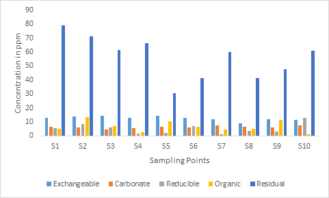 Figure 23: Concentration of (Pb) in Respect to Sampling Point and Phases.