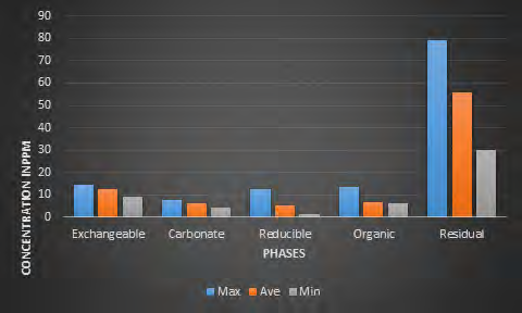 Figure 24: Maximum, Average and Minimum Concentration of Pb over all the Phases.