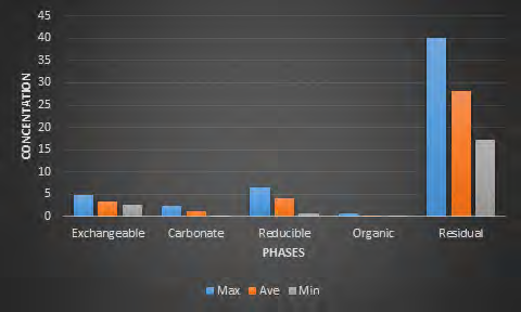 Figure 26: Maximum, Average and Minimum Concentration of Cr with respect to the mineralogical Phases.