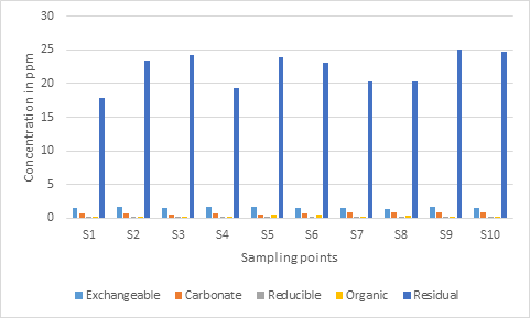 Figure 27: Concentration of (Cd) with Respect to Sampling Point and Phases.