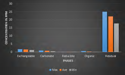 Figure 28: Maximum, Average and Minimum Concentration of Cd with respect to mineralogical Phases.