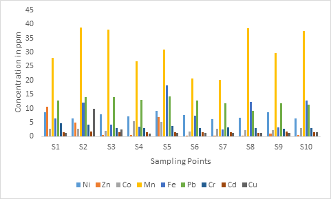 Figure 3: Distribution of Heavy Metal in the Exchangeable Phase with Respect to Sampling Points.