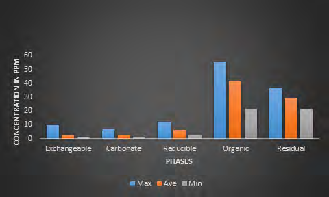Figure 30: Max, Ave and min Concentration of Cu with respect to mineralogical Phases.