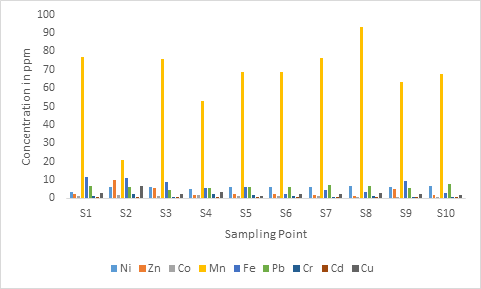 Figure 5: Distribution of Heavy Metal in the Carbonate Phase with Respect to Sampling Points.