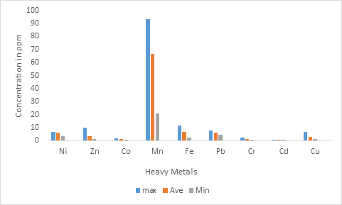Figure 6: Bar chart showing the Carbonate Phase with respect to Maximum, average and Minimum of Heavy Metals Concentration.