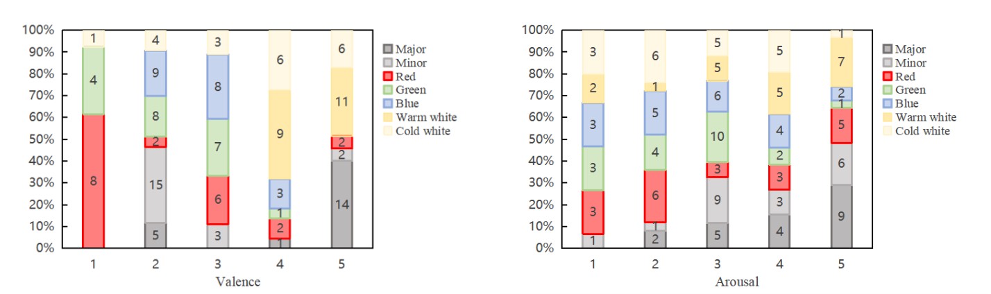 Figure 2: In terms of valence, major music tends to be positive, while minor music tends to be negative. It showed that the valence of music was obviously affected by the mode. Emotions stimulated by the lights of the three primary colors tended to be negative, and that by the white lights of two different color temperatures tended to be positive. For white light, warm white light with low color temperature makes people more pleasant. For colored light, red light tends to be the most negative valence, which is related to the low illumination level and high saturation of red light set in the experiment. This color was easy to induce negative emotions. The difference of illuminance and saturation of colors directly affects personal psychology and physiology [9]. Blue light makes people sad, while the feeling of soothing is produced in the environment of green light. In terms of arousal, music can awaken people’s emotions, especially major music. For lighting, warm white light is the most emotional light color. In contrast, colored light plays a very weak role in awakening emotions.
