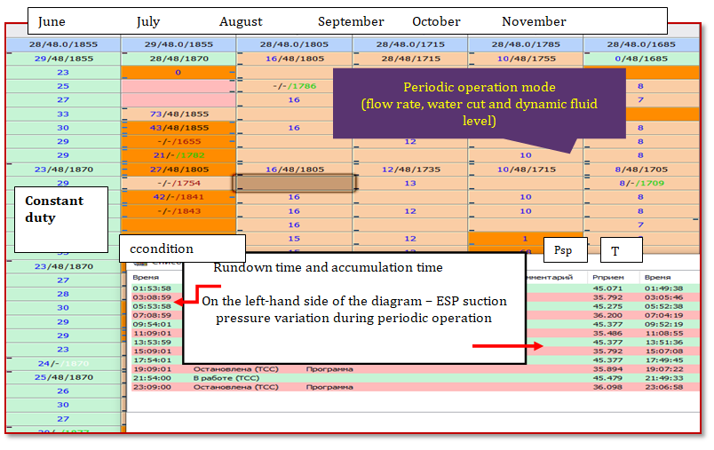 Figure 4: Transition of the ESP unit from constant operation duty to periodic mode in the month of June. The pump’s suction pressure drops from 45.4 atm to 35.8 atm. The rundown time is 1h 15 min, the fluid accumulation time is 2 h 16 min. LCM 4, CM 4. Information on pump operation is provided in the Stock Flow software. Until the beginning of July, the ESP unit was running in constant duty with a flow rate of 30 m3/d at a dynamic fluid level of 1,870 m. Producing water cut was 48%. Starting from early August, the unit was transferred to periodic operation mode: accumulation time (downtime) – 2 h 45 min, running time – about 1 h.
