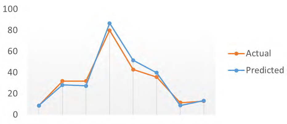 Figure 4: Two Hidden Layers Network Test.