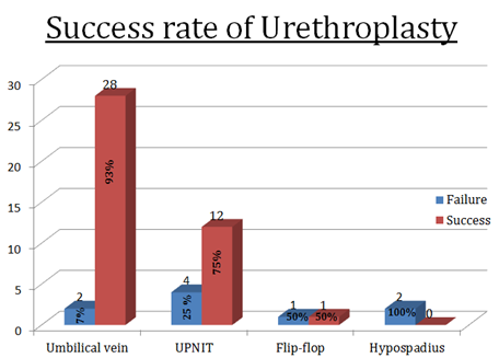 Figure 2: Histological examination of umbilical vein tissue after 6 weeks of reimplantation in the upper thigh of volunteer (Prof. K.F. Klippel) 1985. The U.V. Tissue Highly vascular tissue with abundant RBC and fibrin particles. No inflammatory infiltration or i.e. rejection detected.