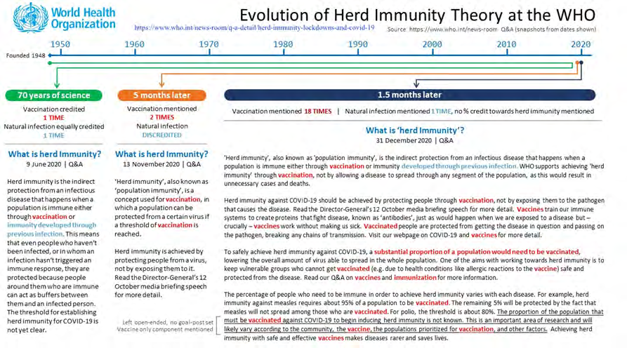 Figure 1: Evaluation of herd immunity theory at the WHO.