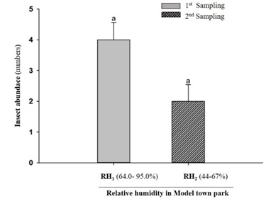 Figure 5: Effect of soil temperature gradients on insect abundance at the study site of Punjab University.