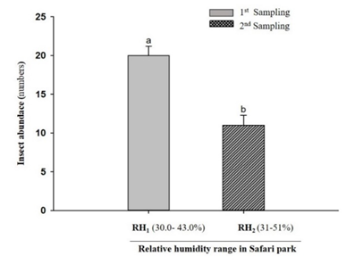 Figure 9: Effect of humidity level on insect abundance at the study site of Safari Park.