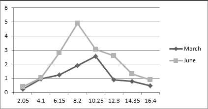 Figure 4: ** Anyang River Cross Section before and after dredging at point A.