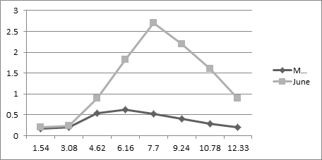 Figure 5: ** Anyang River Cross Section before and after dredging at point B.