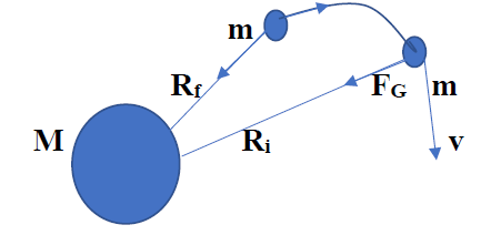 Figure 1: A particle orbiting an almost massive Planet or Sun due the Gravitational Force.