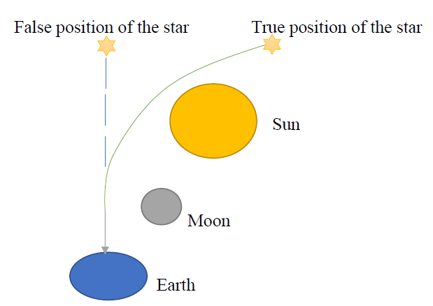 Figure 5: Light Deflection from the stars when passing close to the Sun.
