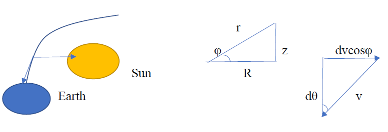 Figure 6: Light deflection with the components of the velocity and the angles dθ and φ.