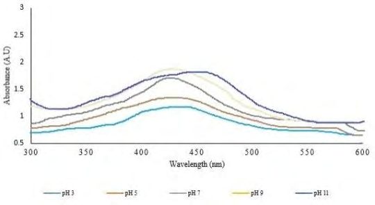 Figure 4: UV-Vis Spectroscopy of AgNPs synthesized at various pH.