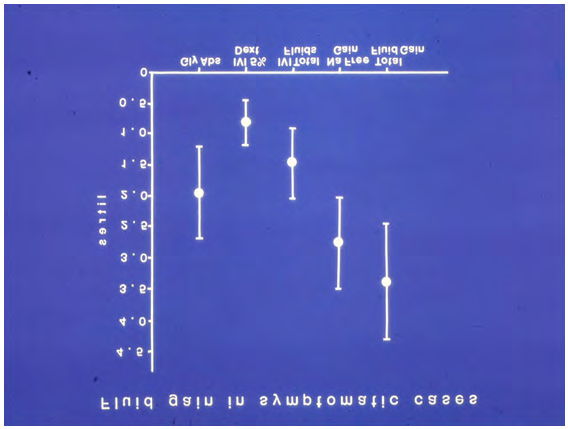 Figure 3: Shows volumetric overload (VO) quantity (in liters and as percent of body weight) and types of fluids. Group 1 was the 3 patients who died in the case series as they were misdiagnosed as one of the previously known shocks and treated with further volume expansion. Group 2 were 10 patients from the series who were correctly diagnosed as volumetric overload shock and treated with hypertonic sodium therapy (HST). Group 3 were 10 patients who were seen in the prospective study and subdivided into 2 groups; Group 3.1 of 5 patients treated with HST and Group 3.2 of 5 patients who were treated with guarded volume.