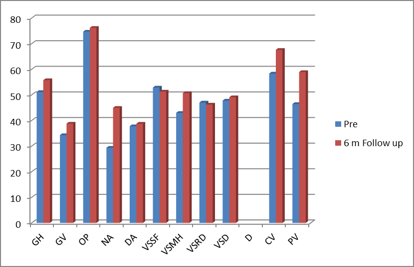 Figure 1: VFQ-25 Items pre visual rehabilitation and after 6 months from the provision of low vision device.