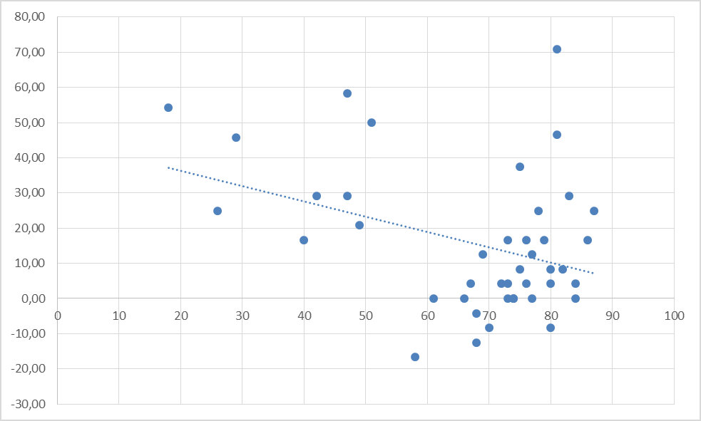 Figure 2: Correlation between patients’ age and statistical differences between VFQ-25 pre Visual rehabilitation and at 6 months follow-up.