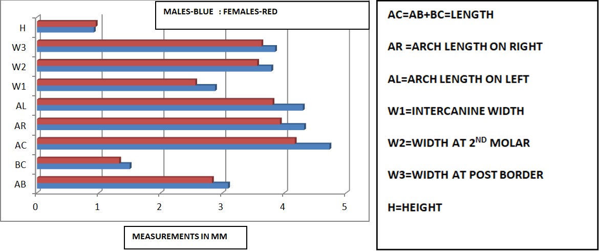 Figure 2: Graph showing the measurements of all variables in male and female skulls.