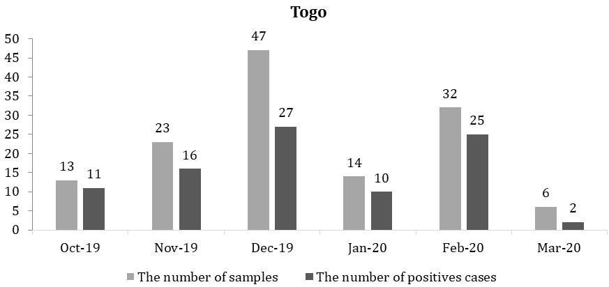 Figure 2: Distribution of population and superficial mycoses according to month of collection in Togo.