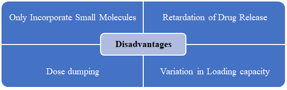 Figure 10: Limitations associated with anti-fungal nanosponges.
