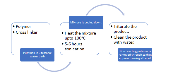 Figure 5: Ultrasound-Assisted Synthesis.