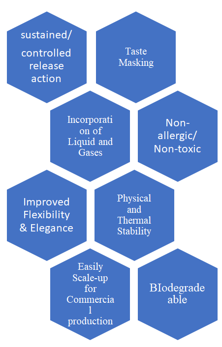 Figure 9: Benefits associated with antifungal nanosponges.