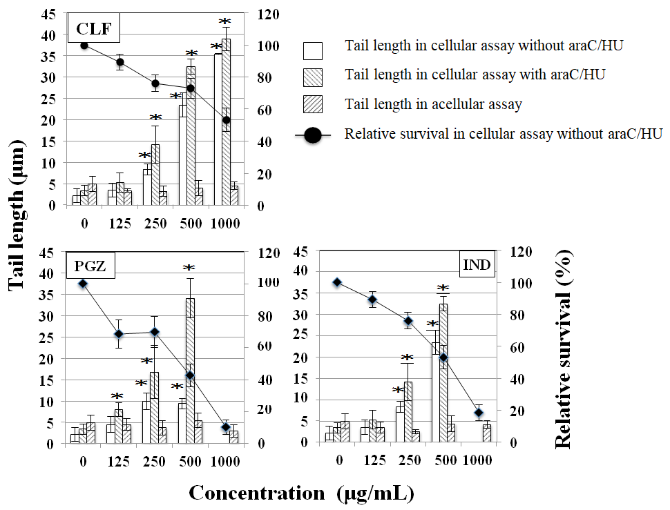 Figure 1: Tail length and relative survival by CLF, IND, and PGZ in the acellular and cellular comet assay. Tail length with and without araC/HU and relative survival without araC/HU (%, survival compared with the untreated control) were obtained immediately after exposure to each chemical for 4 h. Mean of three trials are shown. The error bars indicate standard deviation of the mean of three independent trials. *Significantly higher than untreated cells: p<0.05.