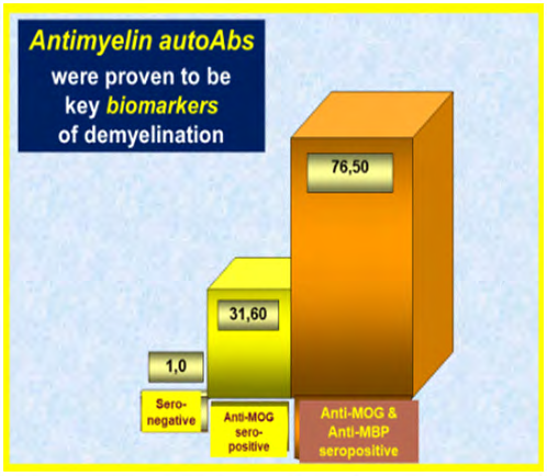 Figure 3: Key serum anti-myelin autoAbs in multiple sclerosis having a crucial role in the pathogenesis.