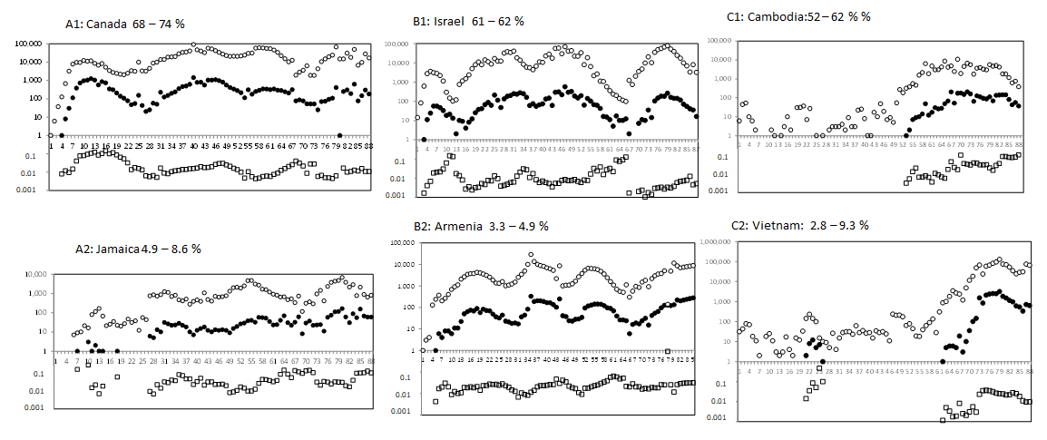 Figure 2: Pairs of countries with similar epidemiological curves with widely different vaccination coverages. Vertical axis: logarithm of the number of the patients (P), that of the deaths (D) and that of the case-fatality rate (D/P). Horizontal axis: weeks starting from 2nd week of February 2020.