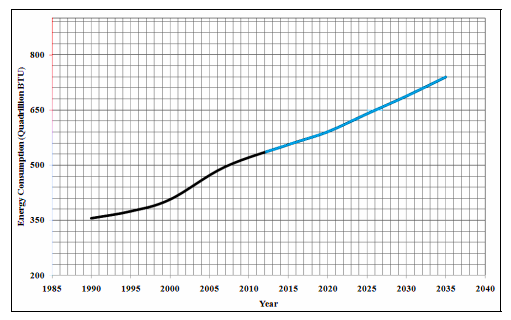 Figure 1: Energy consumption in the global market- forecasts up to 2035. The US Energy Information Administration, 2010.