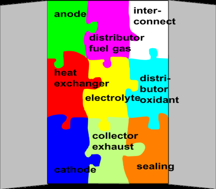 Figure 16: The application of solid oxide fuel cells and methane hydrates for energy security.