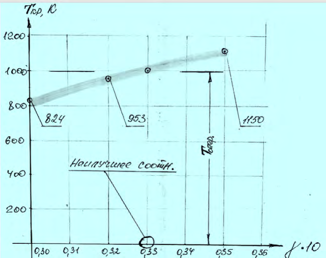 Figure 17: Dependability of metric characteristics, thermo-physical properties of the electrode system on design form and operating temperatures.