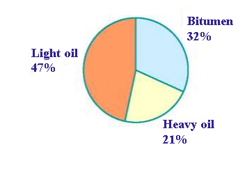 Figure 4: The ratio of proved oil reserves, heavy oil and natural bitumen.