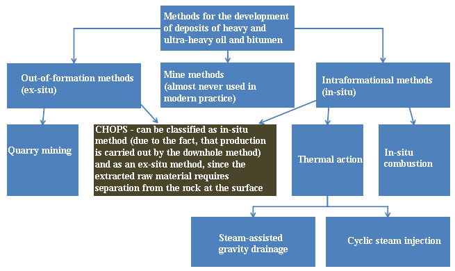 Figure 6: The classification of heavy and ultra-heavy oil and natural bitumen (oil sands) production methods [7].