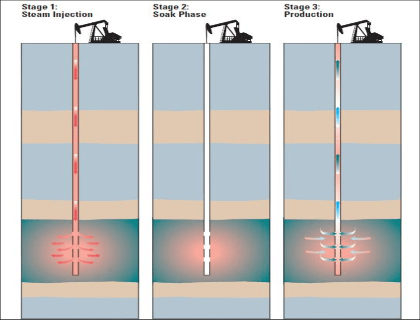 Figure 8: Scheme for the development of field using the method of cyclic steam injection. This method is distinguished by its comparative technological simplicity and is not specific to the reservoir characteristics. Thus, the use of one vertical well means the small reservoir coverage by heating and, accordingly, low recovery coefficient is at level of 15-25% [20]. Ax extra shortage is the process cyclically, which basically means prolonged downtime in the production in first and second cycle phases. The method of the cyclic steam injection has been rather limited, providing only about 15 million tons of oil in the World by 2017.