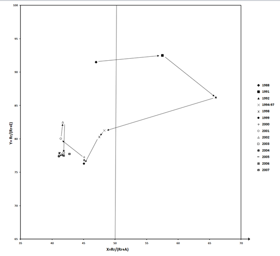 Figure 2: Example of “MESO” application of NdG: Polyclinic of Siena, all cases (1988-2007), Catchment area = Province of Siena.