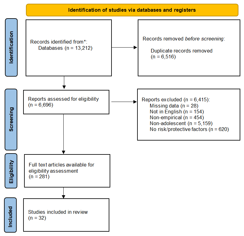Figure 1: PRISMA flow diagram [10].