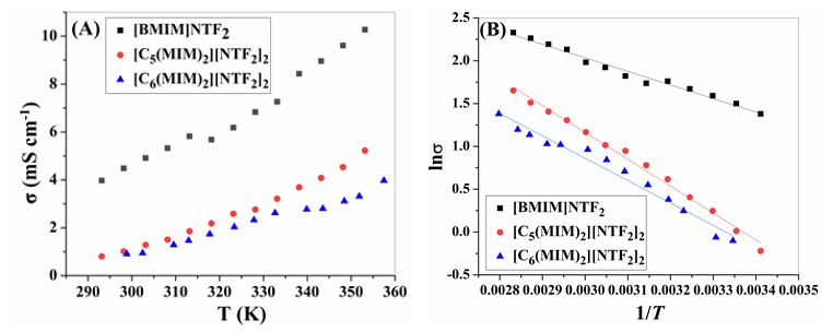Figure 1: (A) The relationship between conductivity and temperature; (B) The relationship between the logarithm value of conductivity and the reciprocal of temperature.