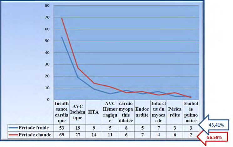 Figure 1: ** Cardiovascular pathologies according to the period.