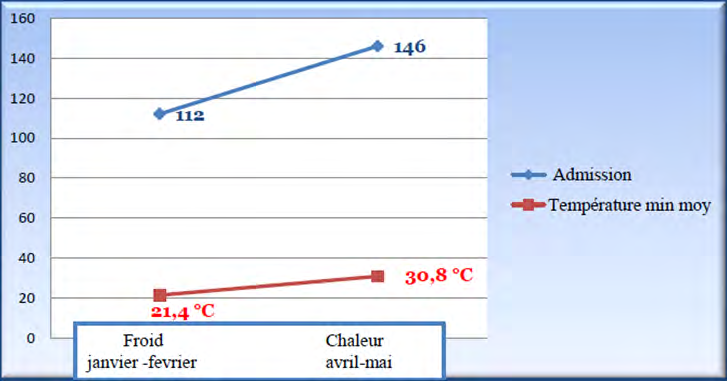 Figure 3: Average minimum temperature and number of inlets.