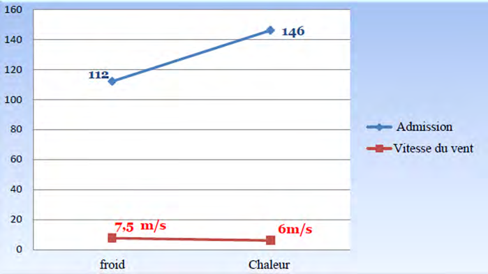 Figure 5: Wind speed and intake number.