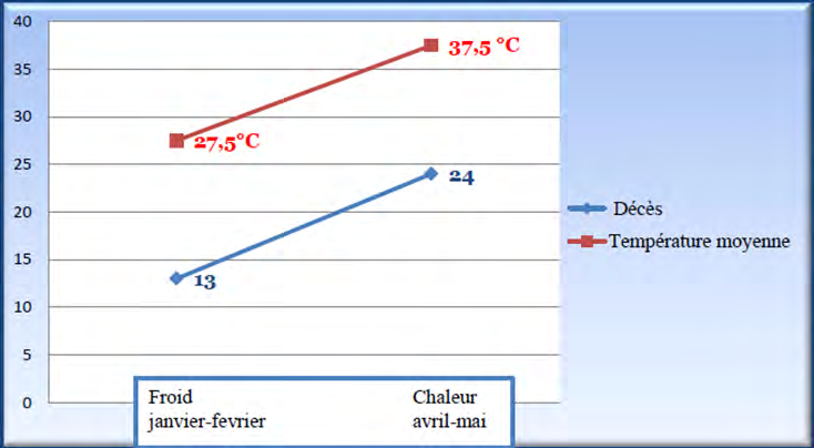 Figure 6: Evolution of the number of deaths and variation of the average temperature.