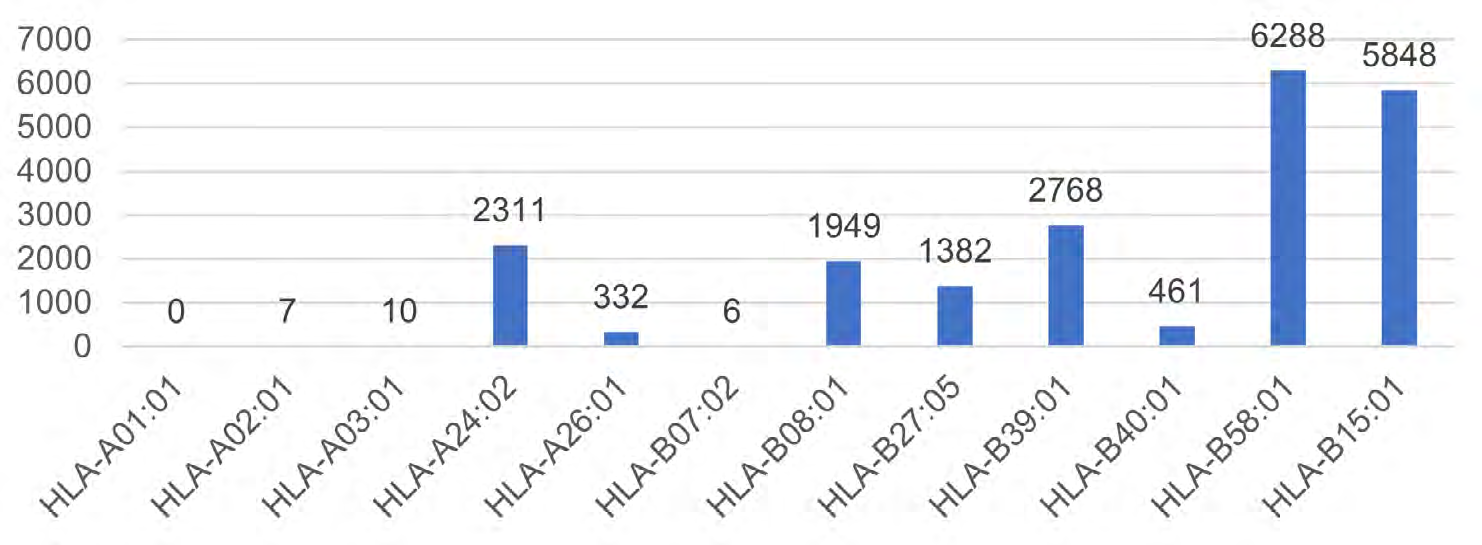 Figure 3: The number of tumor-specific neoantigen candidates with each HLA type.