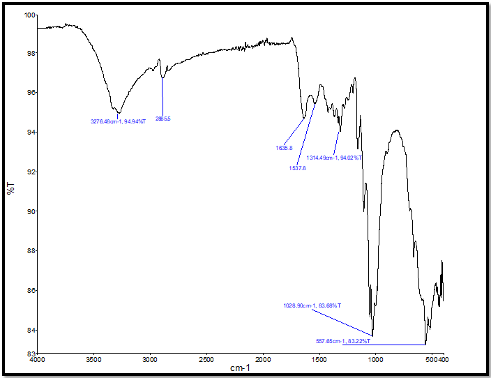 Figure 4: Similarly, the spectrum of urine and saliva on cotton fabric for M1 shows multiple peaks at 3275.81cm-1, 2890.2cm-1,1631cm-1, 1314cm-1 ,115.8cm-1 ,1108.57cm-1, 1053.62cm-1,1028.73cm-1 ,434cm-1,557cm-1 and 3276.42cm-1,2899.5cm-1 ,1314cm-1 ,1160.13cm-1 ,1108.47cm-1, 1053.77cm-1 ,1029.55cm-1,434cm-1 ,557cm-1 respectively observed from figures 5 and 6.