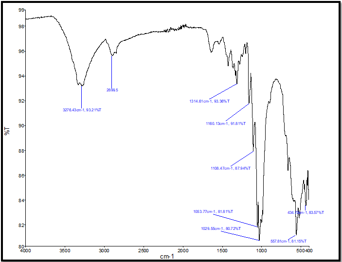 Figure 6: FTIR spectra of saliva sample of M1.