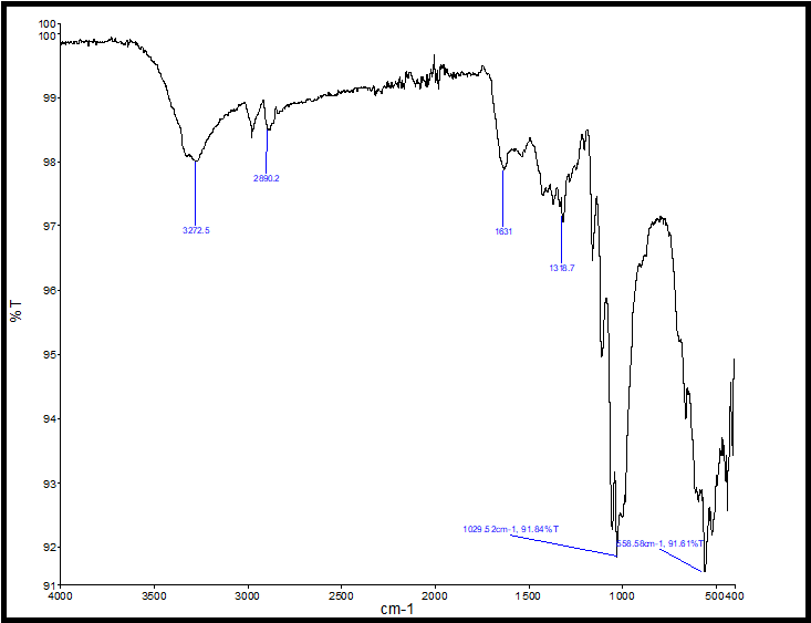 Figure 8: FTIR spectrum of mixed sample of semen-saliva of M1.